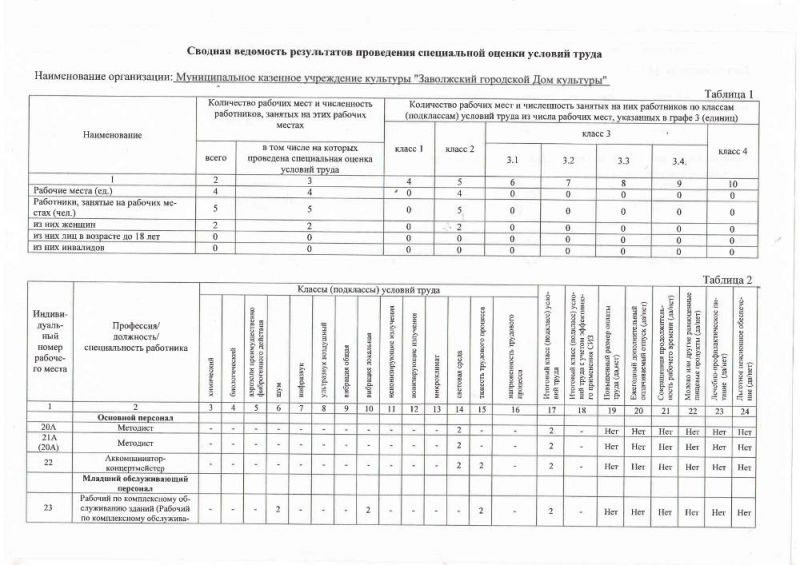 Сводная ведомость результатов проведения специальной оценки условий труда МКУК «Заволжский ГДК», 21.12.2020 