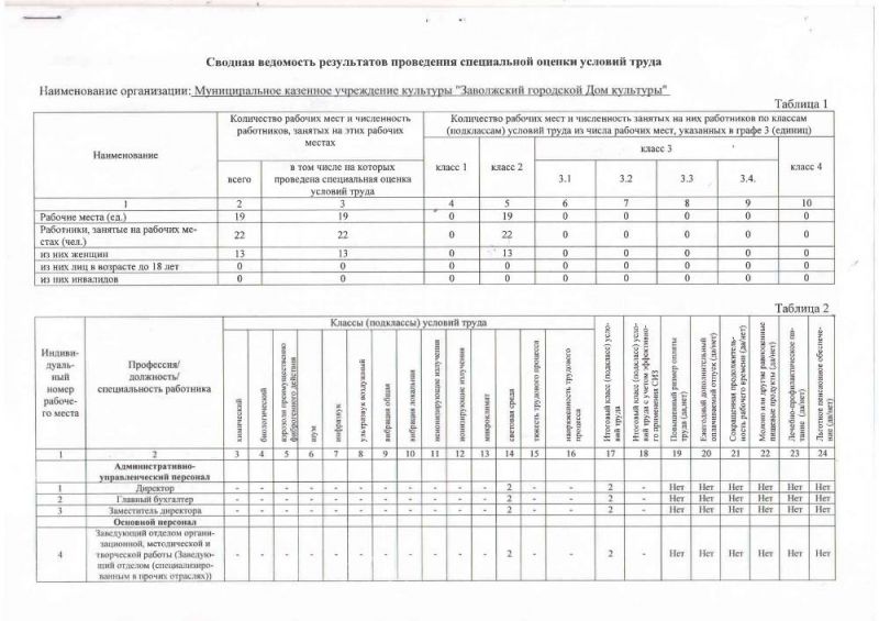 Сводная ведомость результатов проведения специальной оценки условий труда МКУК «Заволжский ГДК», 27.06.2019 