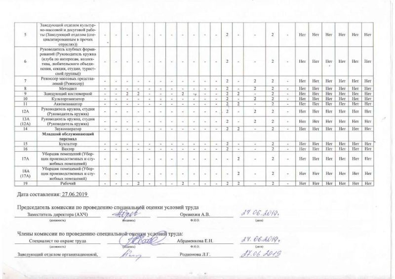 Сводная ведомость результатов проведения специальной оценки условий труда МКУК «Заволжский ГДК», 27.06.2019 